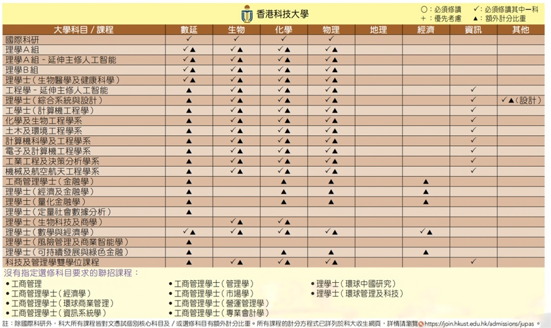 DSE超强选科攻略！附港八大不同专业的选科要求！