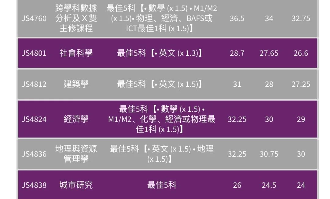 最全汇总 | 港八大全专业DSE联招收生分数！