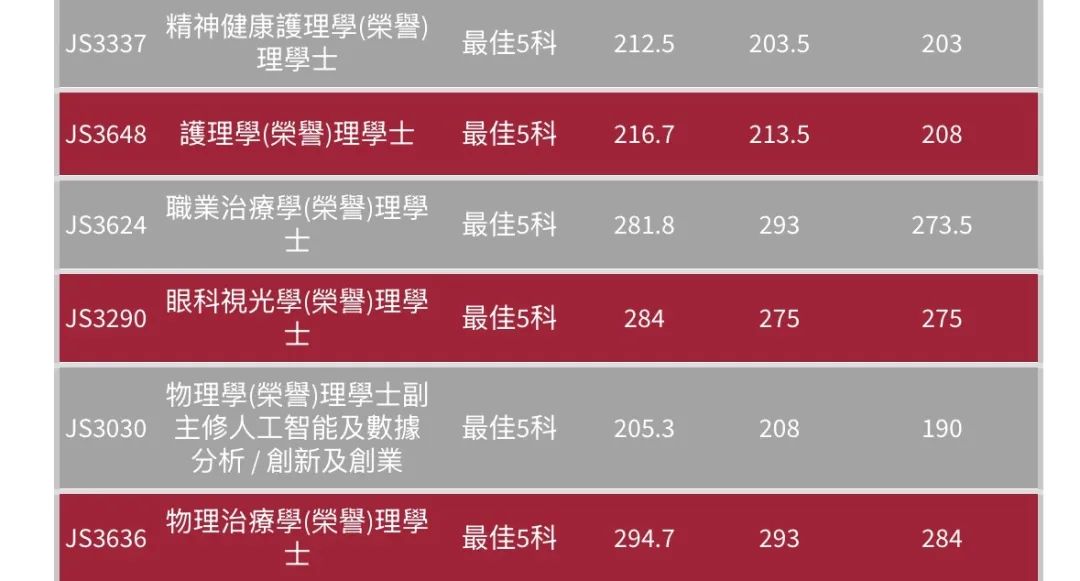 最全汇总 | 港八大全专业DSE联招收生分数！