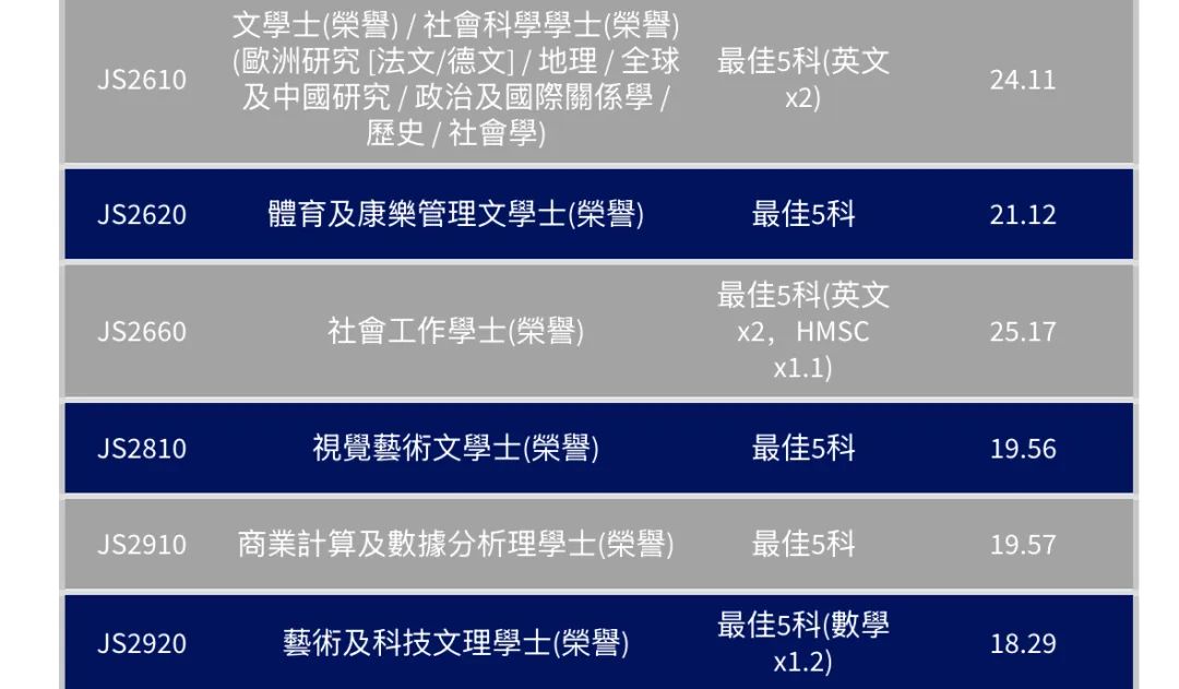 最全汇总 | 港八大全专业DSE联招收生分数！