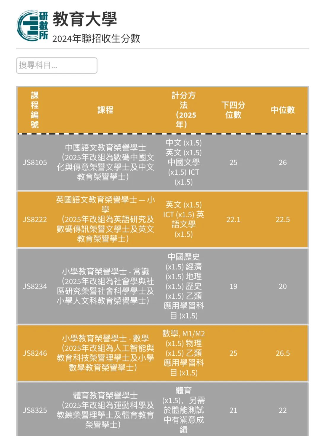 最全汇总 | 港八大全专业DSE联招收生分数！