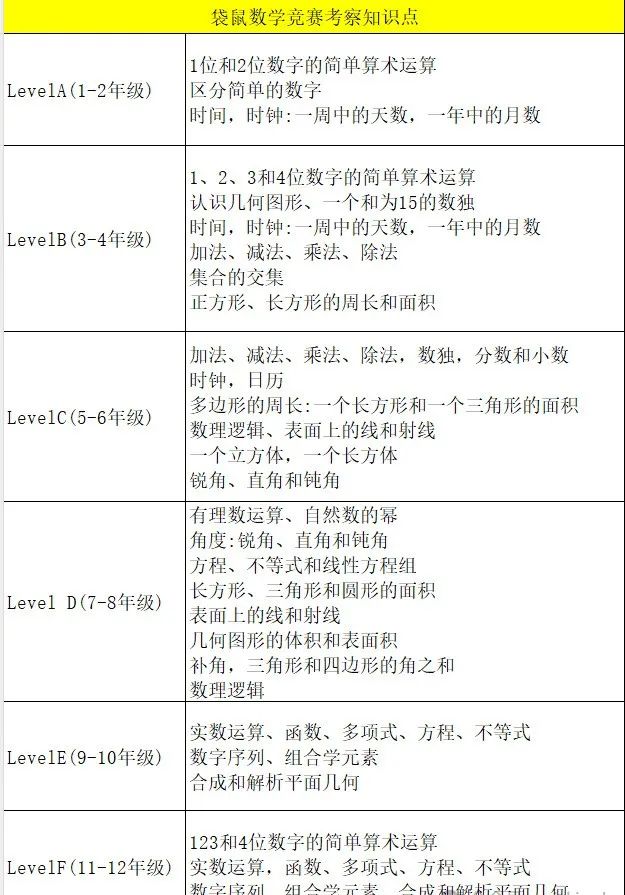 袋鼠和AMC8区别是什么？哪个含金量高？应该怎么选择？