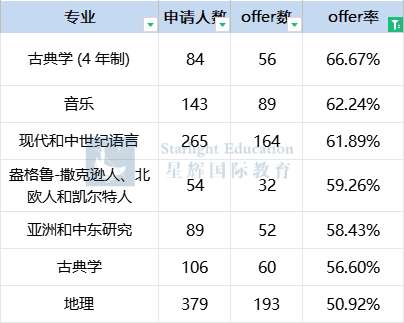 剑桥大学2025各专业申请数据公布！offer率超50%的专业竟有这么多？