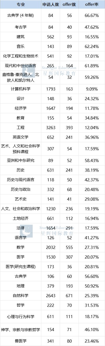 剑桥大学2025各专业申请数据公布！offer率超50%的专业竟有这么多？