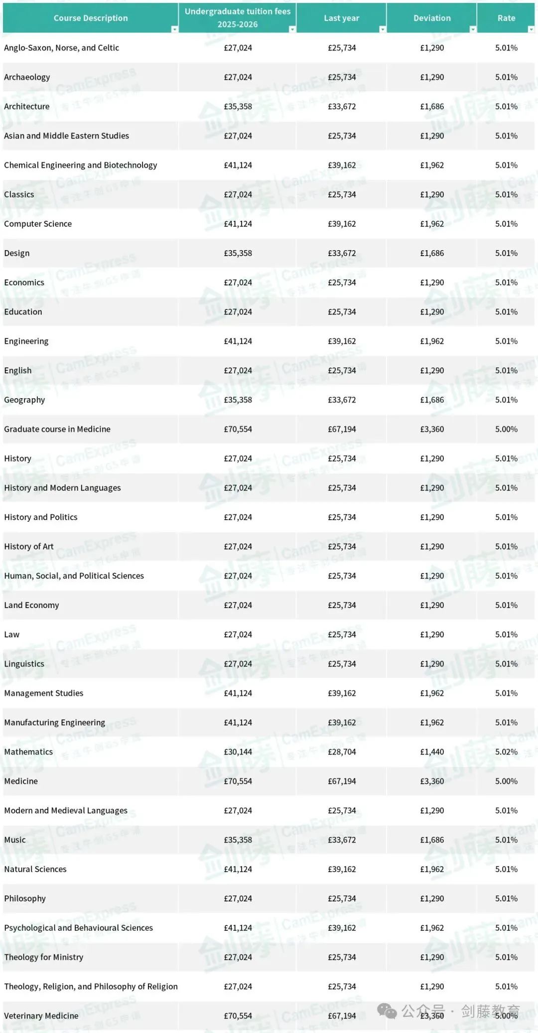 2025年就读剑桥大学一年究竟要花多少钱？学费、住宿费、生活成本汇总来了