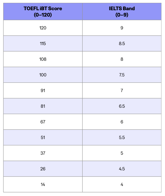 ETS官网更新2025托福雅思分数换算表，雅思7分=托福91分，考哪个更香？