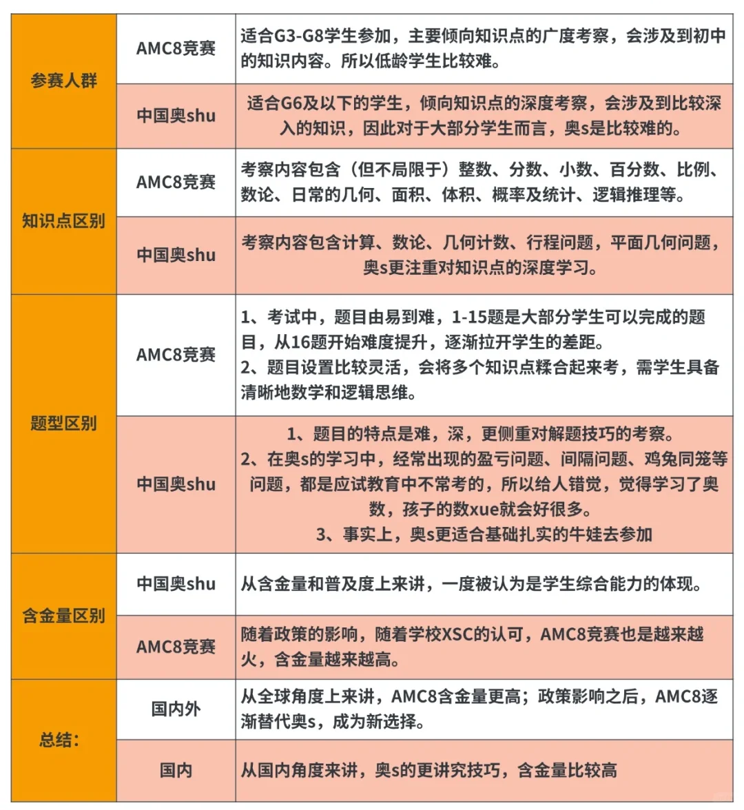 申请上海三公学校？小学数学英语一定要拿下！AMC8数学竞赛+小托福课程才是你的通关密码！
