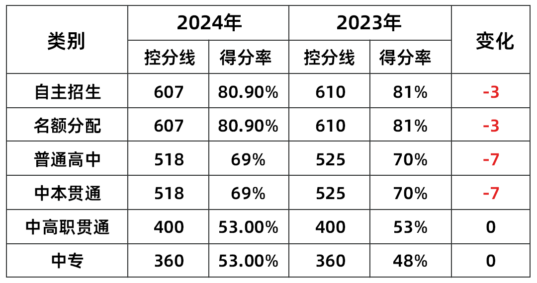 上海中考今日开考！抓住最后窗口期，冲刺国际高中秋招末班车！