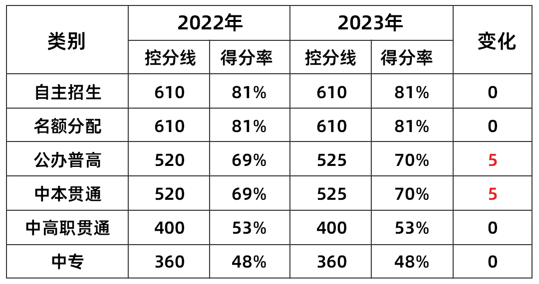上海中考今日开考！抓住最后窗口期，冲刺国际高中秋招末班车！