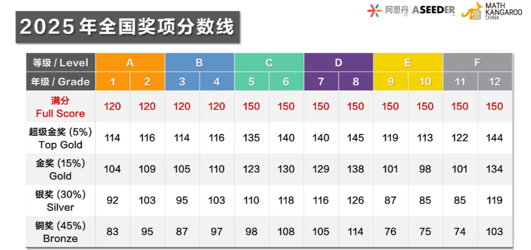 幼儿园就能参赛的袋鼠数学竞赛！是“思维启蒙神器”还是“安慰奖批发”？一文详解~附袋鼠数学竞赛暑假班及真题！