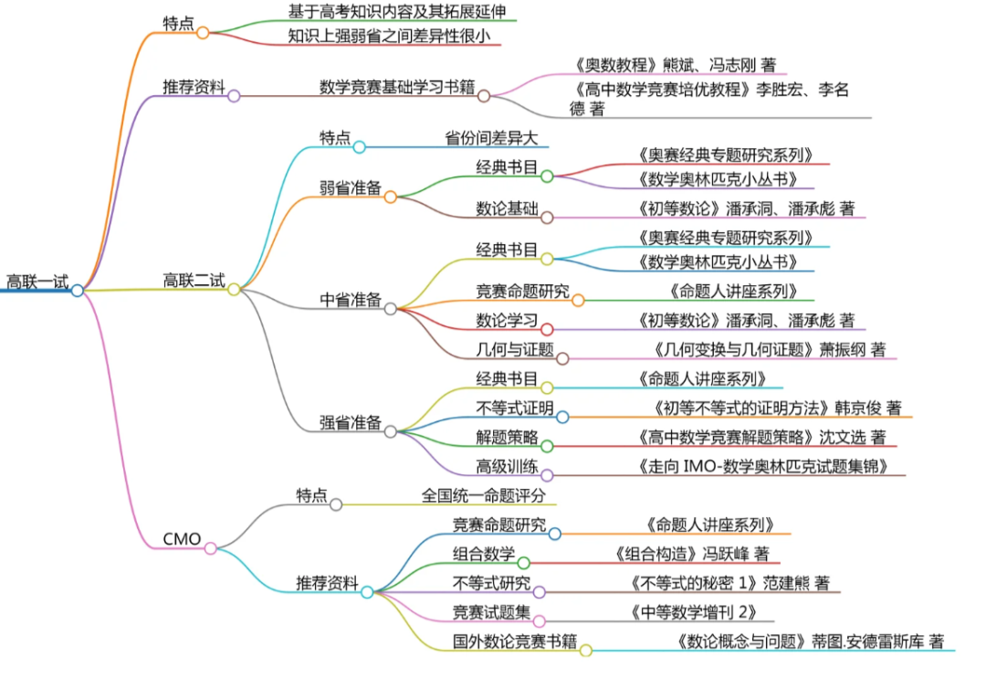 数竞高联究竟考什么？
