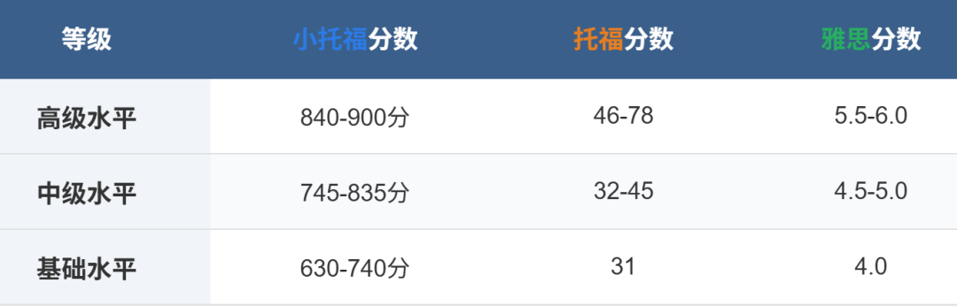 小托福暑期考位放出！如何利用暑假快速提分，实现弯道超车？