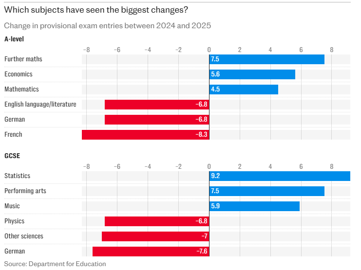 2025英国学生GCSE/AL选课大洗牌？！西班牙语广受欢迎，AL数学经济考生大幅增加？
