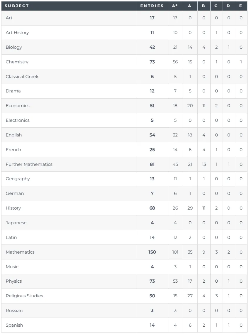 2025英国学生GCSE/AL选课大洗牌？！西班牙语广受欢迎，AL数学经济考生大幅增加？