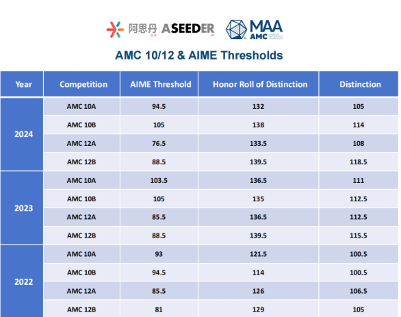 AMC12冲前1%需要答对20道题！深国交等学校是如何高效备考的？