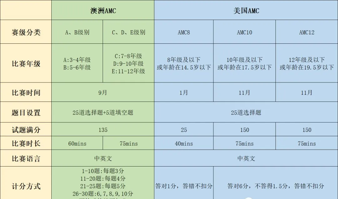 澳洲AMC数学竞赛全解析：奖项划分/分数线/备考年级/报名/成绩划分/奖项！！附澳洲AMC竞赛培训课程辅导！