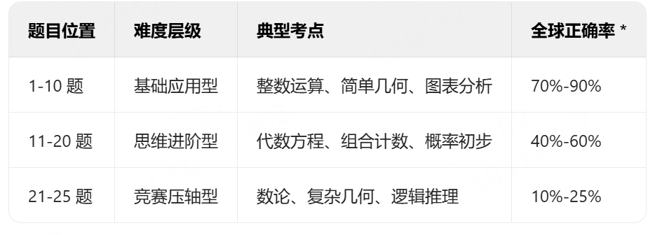 小学生参加AMC8竞赛是陪跑吗？正向思考才不会浪费时间！抓住暑期黄金时间备考冲奖~