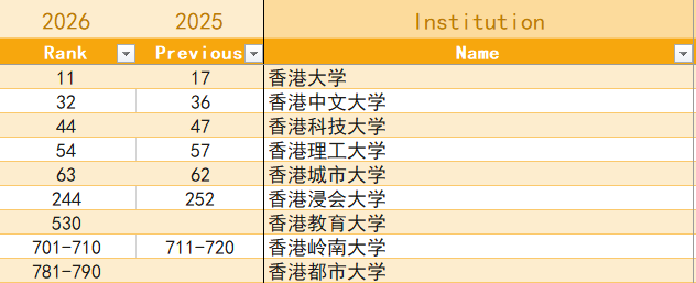 刚刚！2026 QS世界大学排名正式发布！英国Top100大变动！谁是黑马？谁滑铁卢？