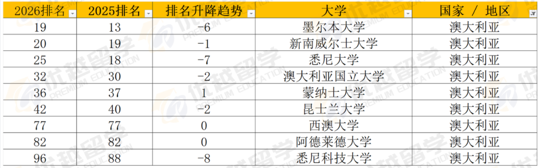 重磅！2026QS世界大学排名发布！IC稳坐第2，Top100排名大洗牌！