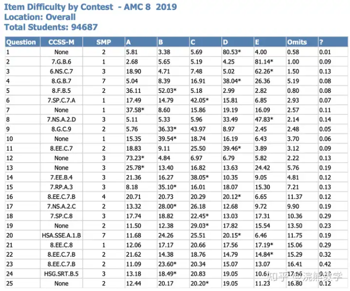 2026年AMC8备考启动！AMC8考试时间+AMC8高频考点精析分享，AMC8线下课已开班，牛娃组队就差你了！