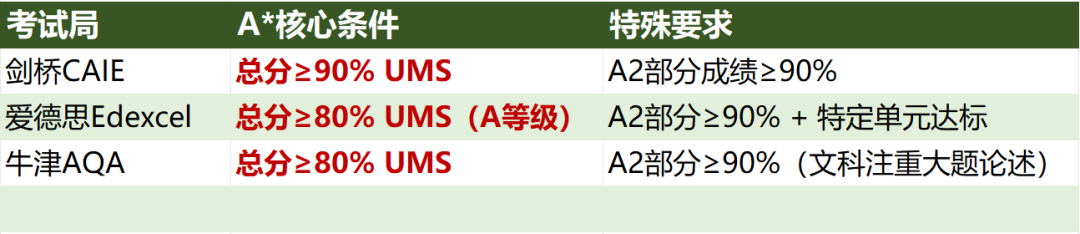 ALEVEL两大考试局独立命题后评分标准有变？