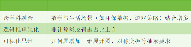 AMC8数学竞赛难度分析：压轴题难度大于AMC10？暑假如何规划AMC8竞赛备考？