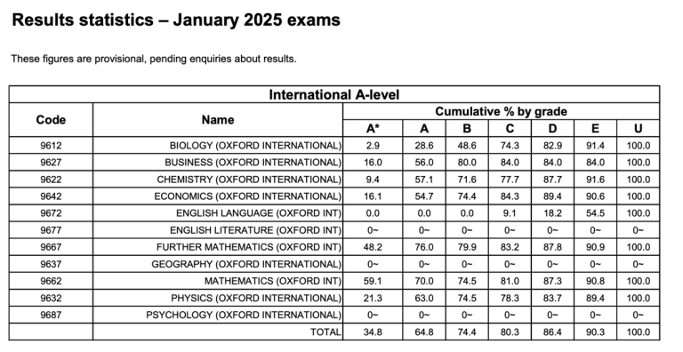 从官方数据看ALEVEL三大考试局各科出分难度