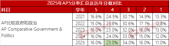 最新！2025年AP考试9个科目5分率新鲜出炉
