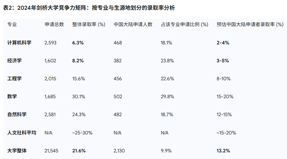 2025剑桥招生数据、竞争动态与申请策略深度解析