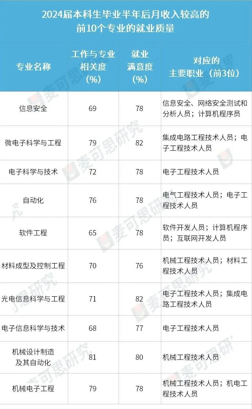 2025高考报大学这样报，本科和专科哪些专业就业好、收入高？2025高校就业详细报告