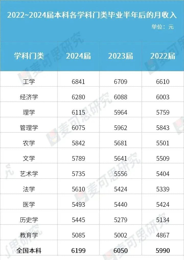 2025高考报大学这样报，本科和专科哪些专业就业好、收入高？2025高校就业详细报告