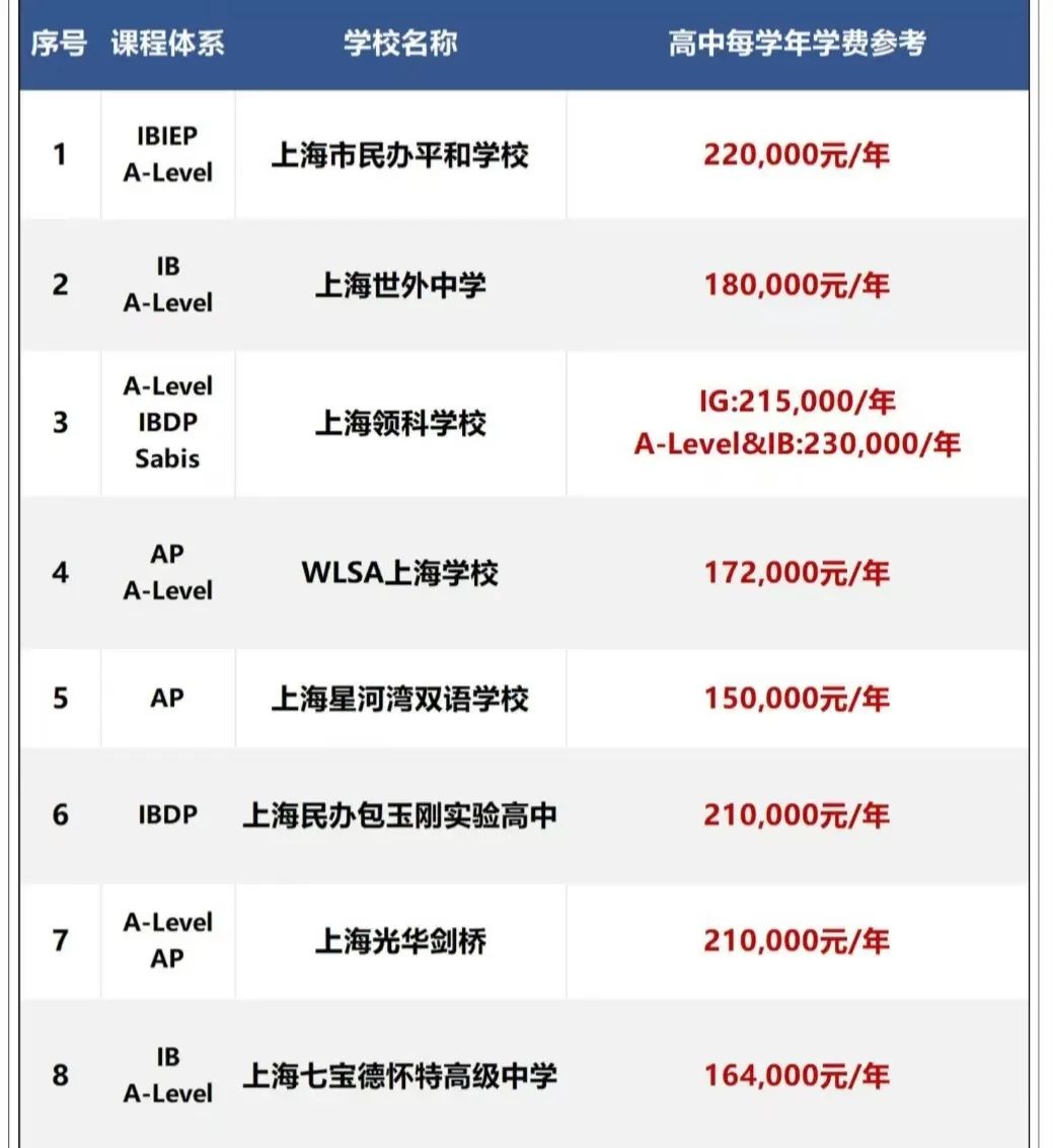 中考后国际学校如何择校？上海热门国际学校体系及学费汇总表！