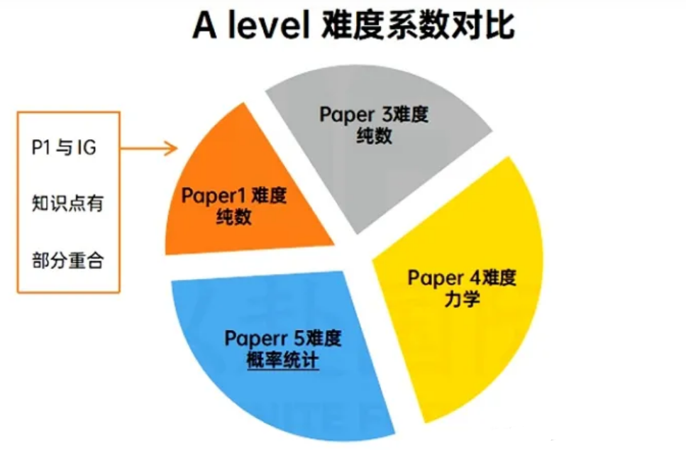alevel数学难不难?从igcse数学怎么衔接alevel数学？