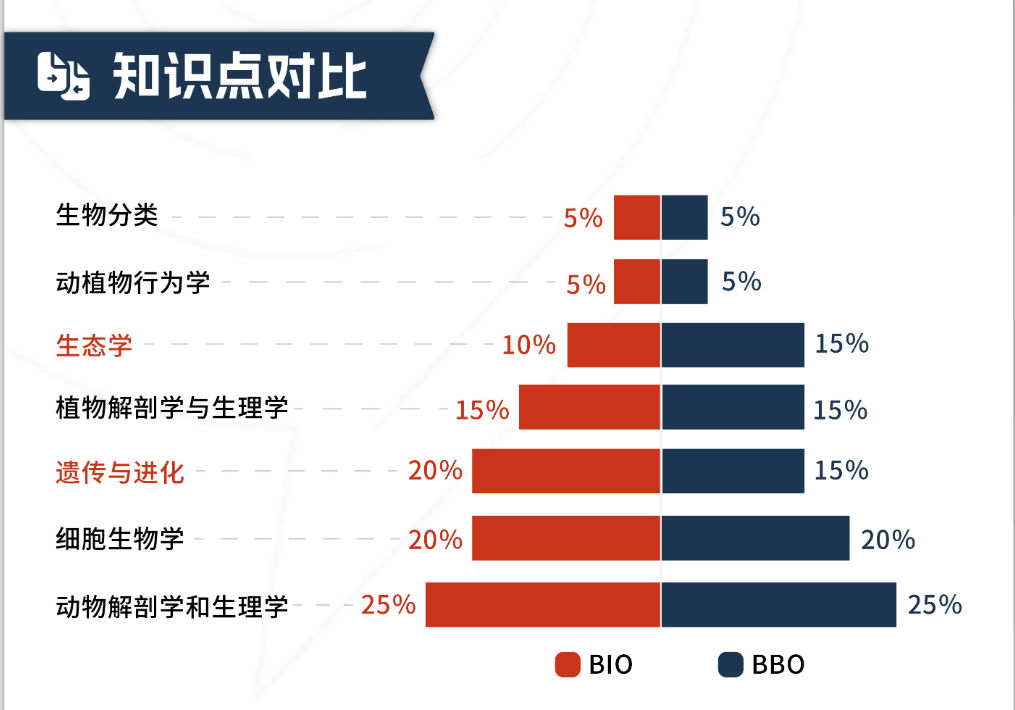 生物学必杀器：BBO和USABO生物竞赛怎么选择？