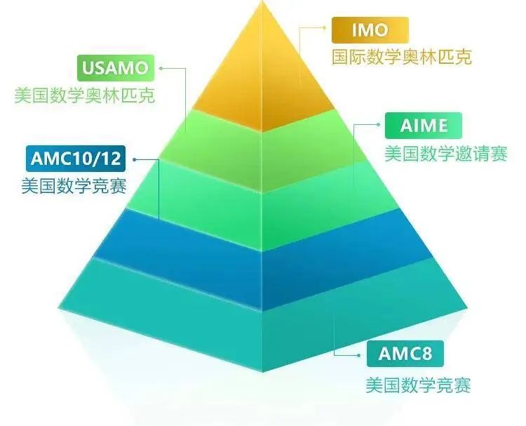 为什么要参加AMC数学竞赛？不同年级该如何规划数学竞赛冲刺藤校