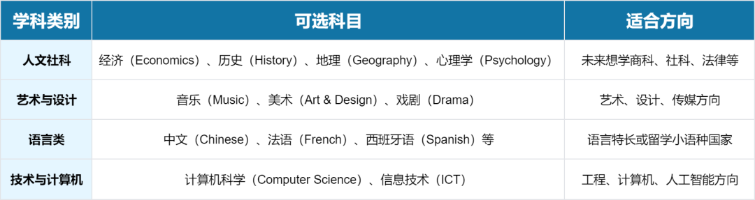 IGCSE课程怎么选择科目？和国内初中课程相比区别大吗？