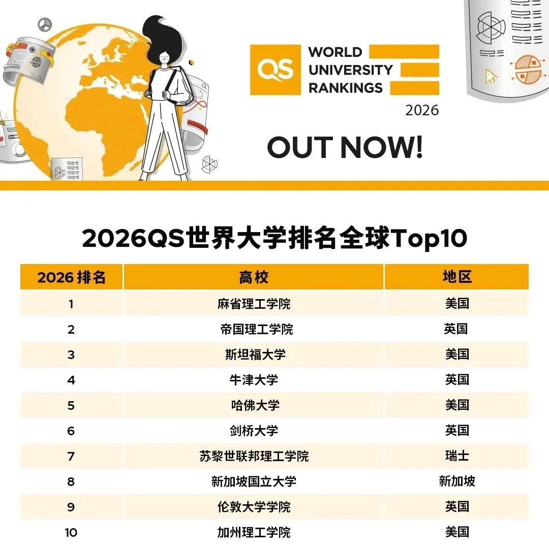 2026年QS世界大学排名回顾！港大杀进Top11 力压藤校清北