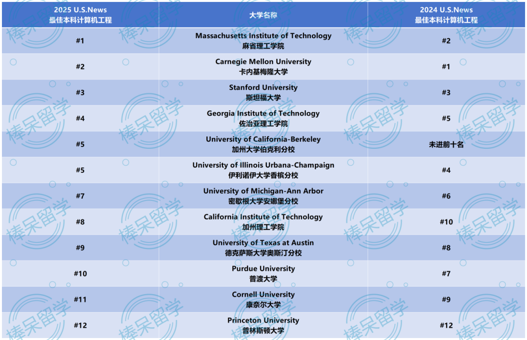 2025 U.S.News 重磅公布 12 大工程专业排名，选对方向才能赢在起跑线！