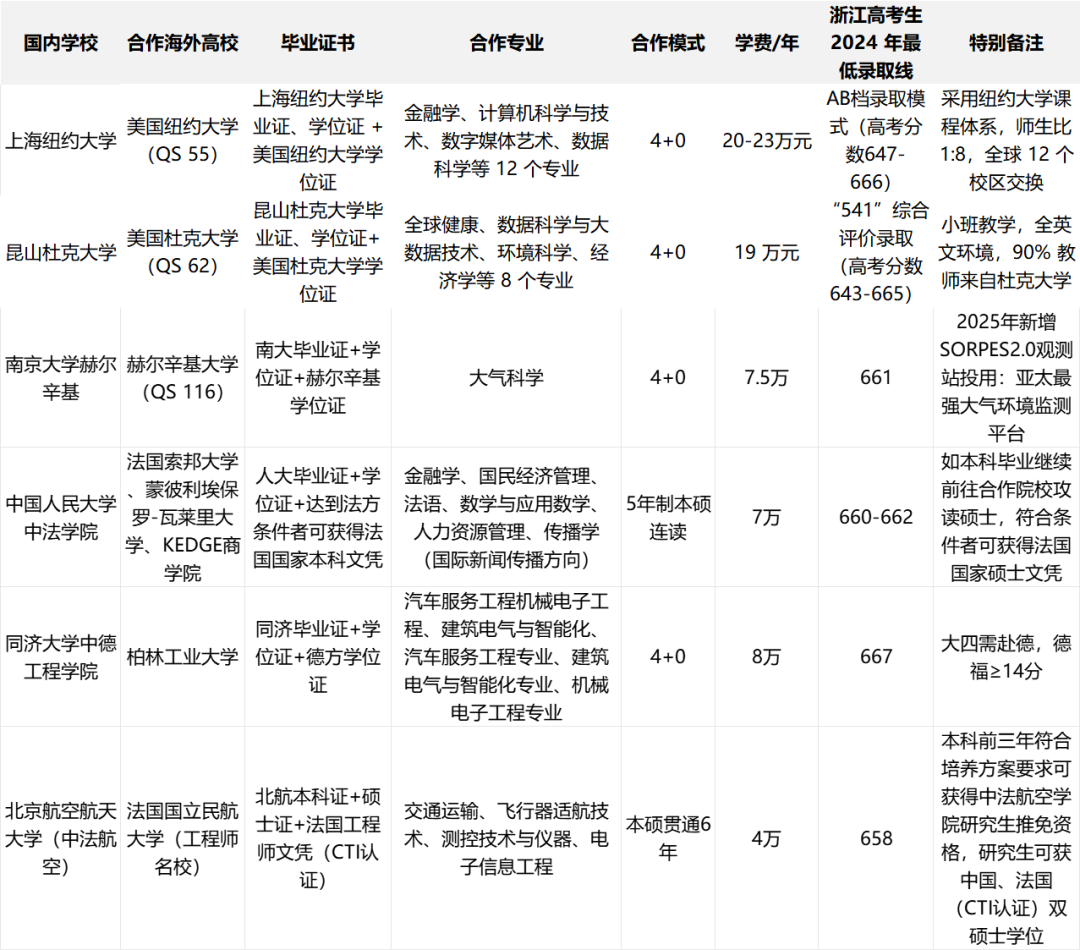 高考出分倒计时！国际本科择校必读：中外合作办学全指南