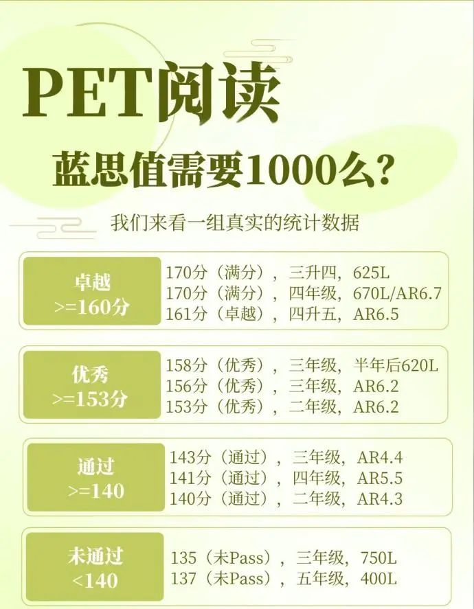 原版阅读蓝思值多少考PET，比较稳妥？