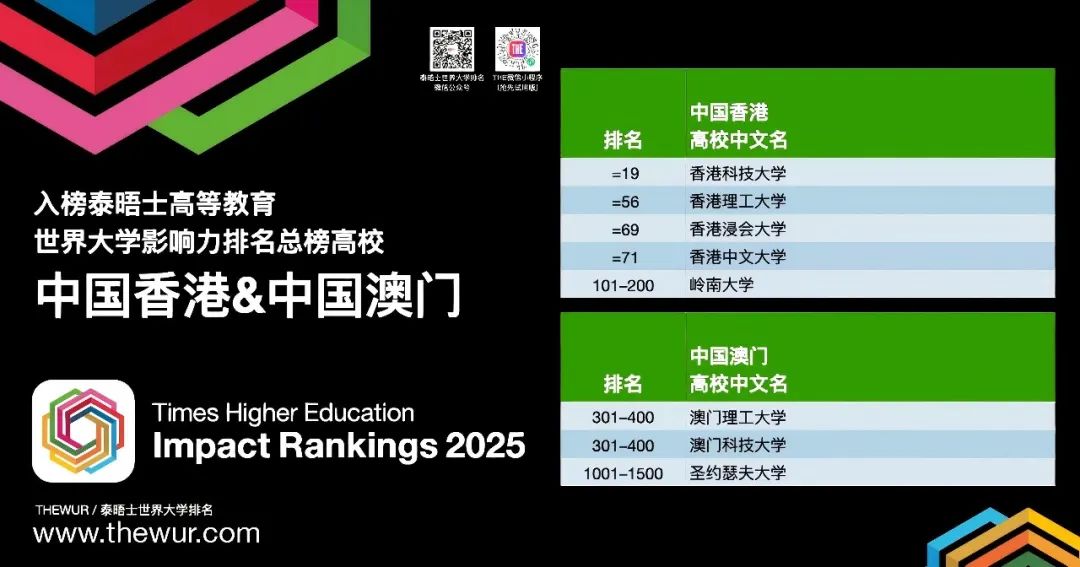 又一新排名来袭！2025年THE世界大学影响力排名发布...