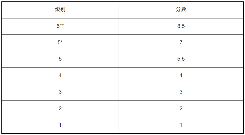2025 JUPAS志愿改选：港理工港城大竞争最激烈专业盘点