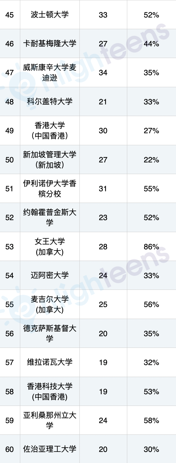 华尔街最爱的美国大学有哪些？