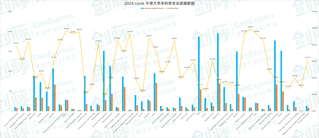 2025年牛津大学更新本科各专业申请与录取数据，你心怡的专业申请难度究竟如何？