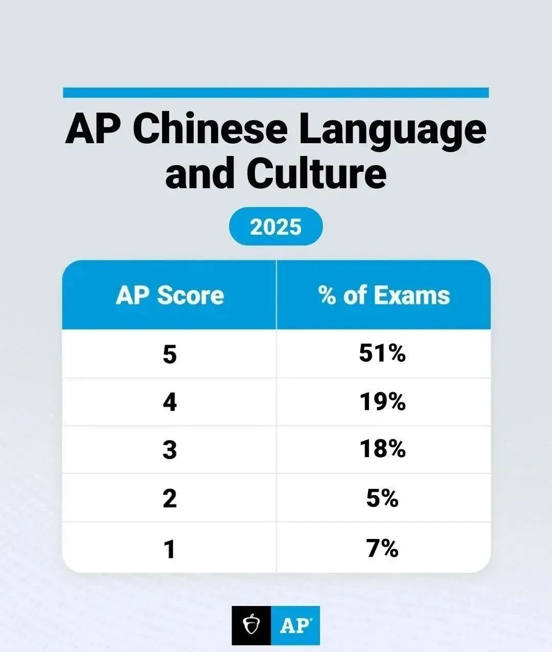 2025年AP考试5分率最新出炉！哪些科目“神仙打架”？| 官方数据解读