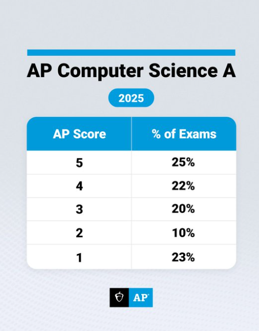 AP | 2025年计算机A Computer Science A分数报告来啦~
