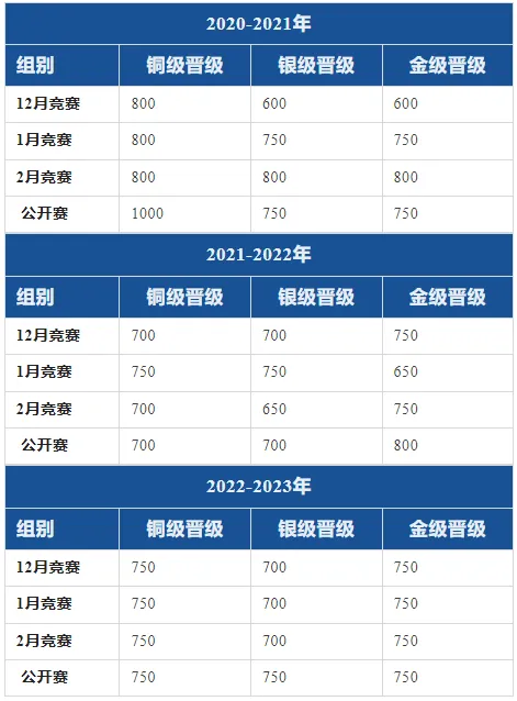 USACO竞赛全解析：从赛制到晋级，月赛与公开赛的区别一文看懂！