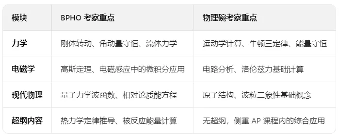AP物理生必看！BPHO与物理碗哪个更容易获奖？一篇看懂两大物理竞赛的区别！