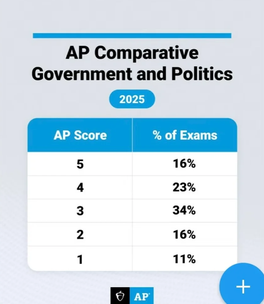 从5分率看命题趋势：2025年AP更重应用能力，目前14门AP5分率已放出