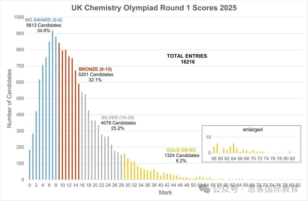 UKChO化学竞赛 | 比赛规则、历年分数线、考察难点、备赛建议...培训课程上新！